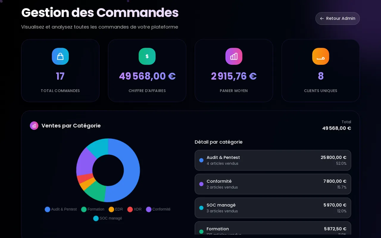 cynastore — admin — commandes et ventes par catégorie